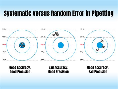 is the inaccuracy of an adjustable pipette systematic or random|pipette best practice matters.